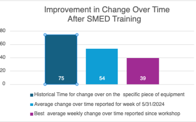Single-Minute Exchange of Dies (SMED)